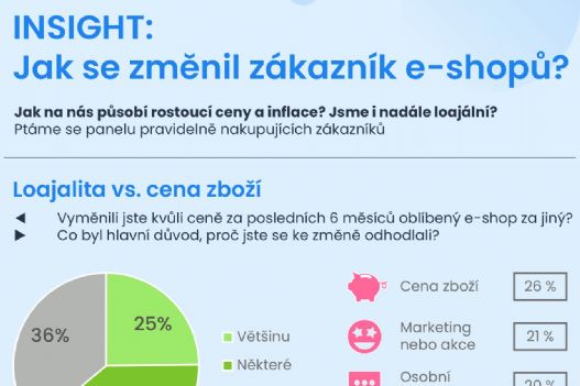 Zdražování mění zákazníky e-shopů. 64 % už vyměnilo oblíbený e-shop za jiný kvůli cenám, za „předraženost“ padají negativní recenze