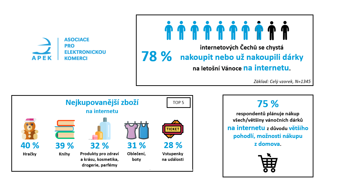 78 % on-line Čechů nakoupí vánoční dárky na internetu, trendem jsou hračky, kosmetika, telefony, notebooky