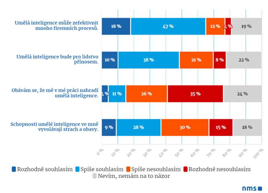 Jen 15 procent Čechů se obává, že je umělá inteligence nahradí v jejich práci