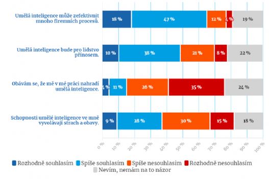 Jen 15 procent Čechů se obává, že je umělá inteligence nahradí v jejich práci