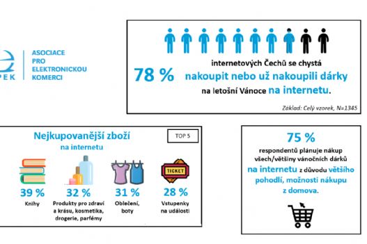 78 % on-line Čechů nakoupí vánoční dárky na internetu, trendem jsou hračky, kosmetika, telefony, notebooky