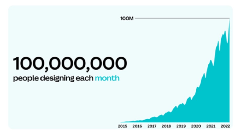 Canva po spuštění Visual Worksuite oznamuje překročení hranice 100 milionů aktivních uživatelů měsíčně