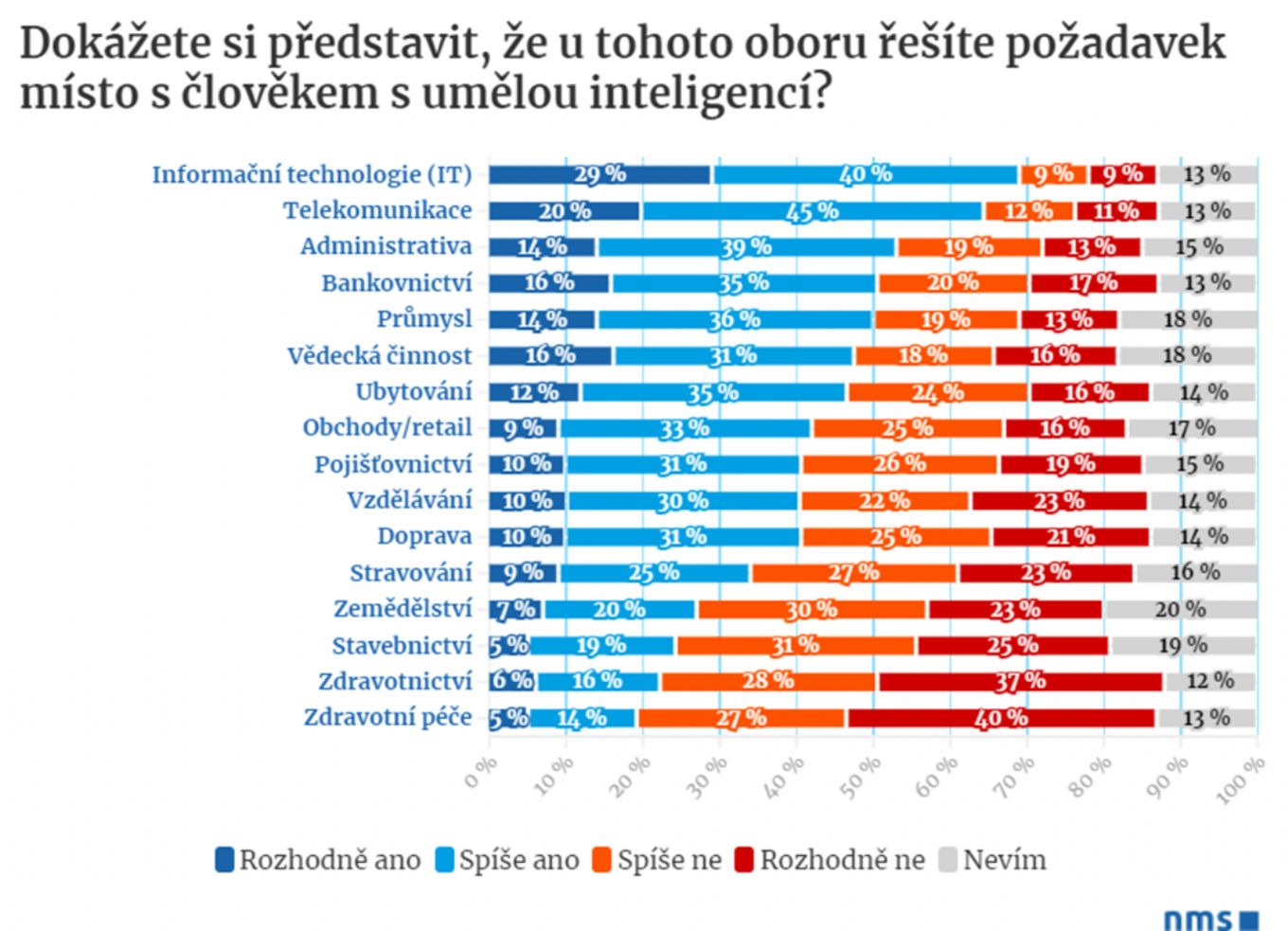 IMAGE: Jen 15 procent Čechů se obává, že je umělá inteligence nahradí v jejich práci Doručená pošta
