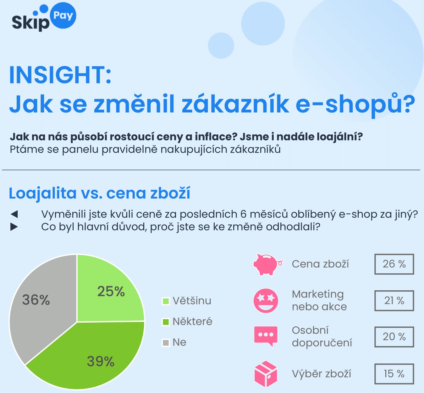Zdražování mění zákazníky e-shopů. 64 % už vyměnilo oblíbený e-shop za jiný kvůli cenám, za „předraženost“ padají negativní recenze