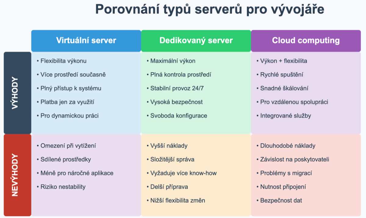 Porovnání typů serverů pro vývojáře